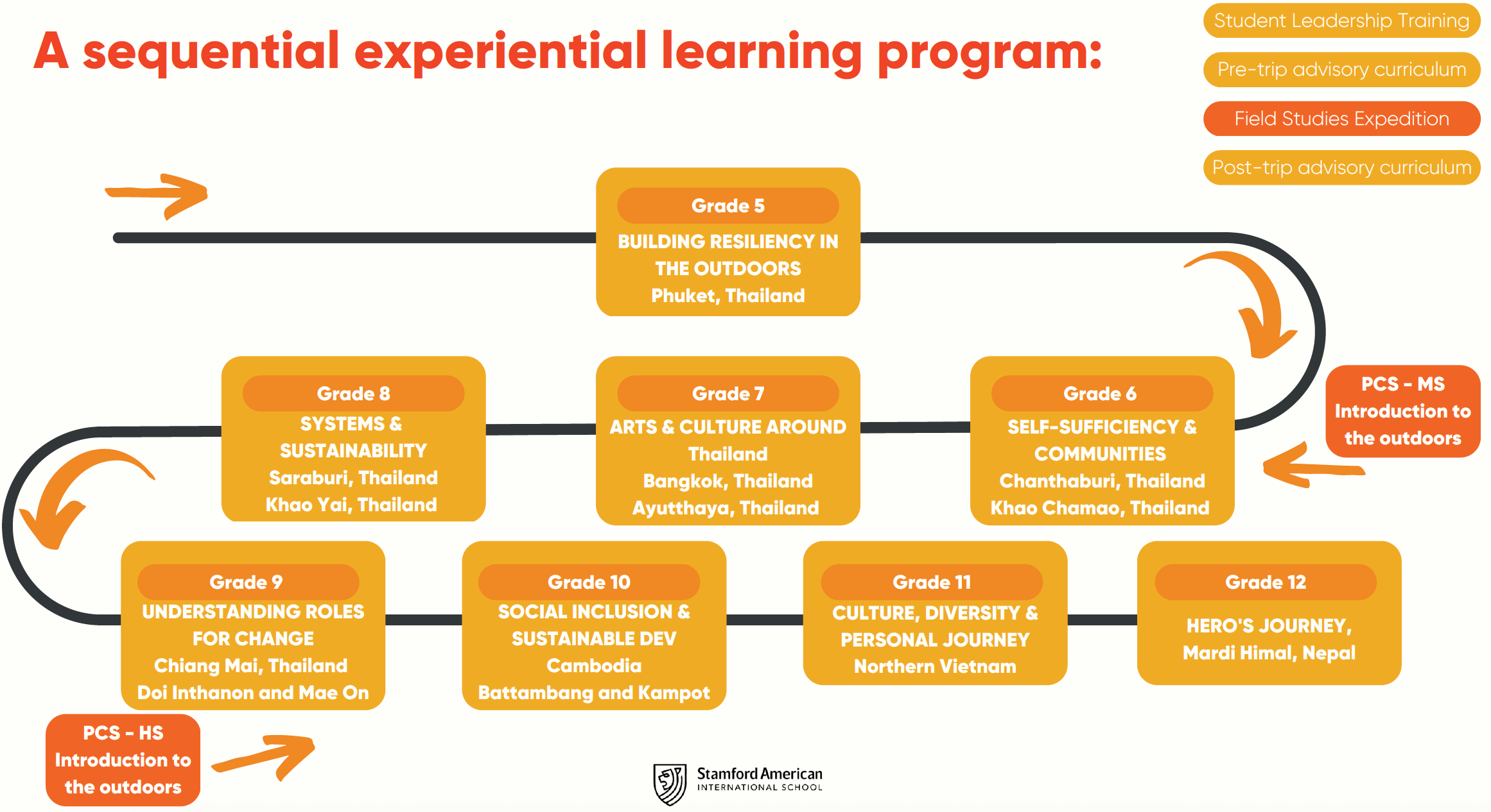 sequential experiential learning program